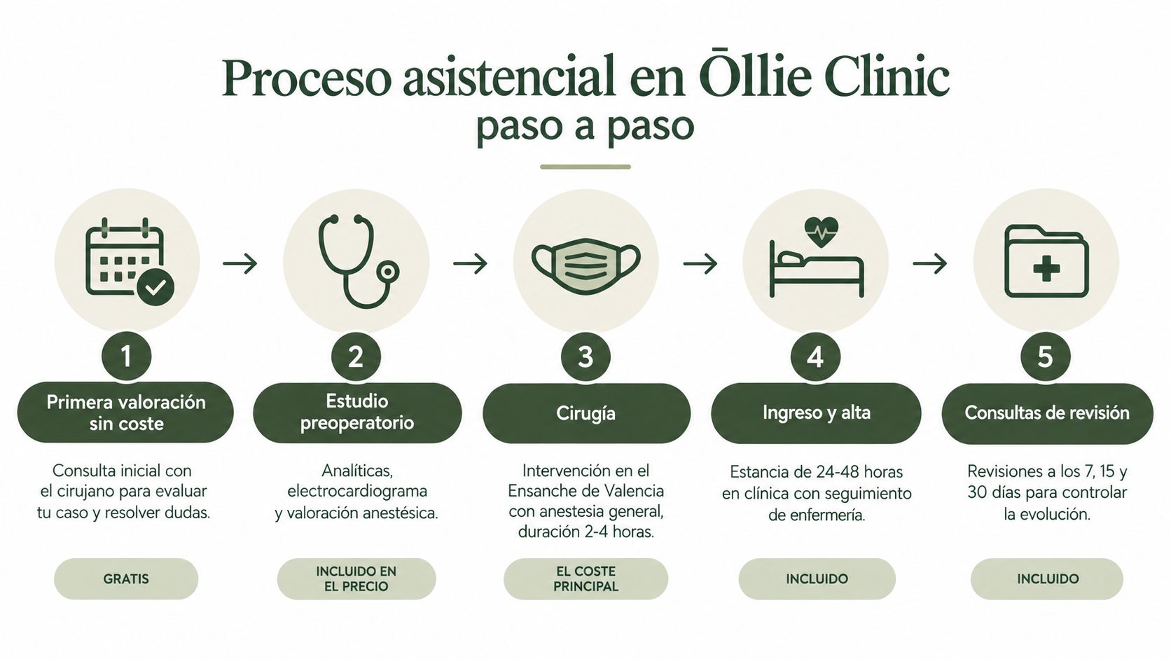 Proceso asistencial paso a paso en Ōllie Clinic para cirugías, incluyendo valoración, preoperatorio, cirugía, ingreso y revisiones.