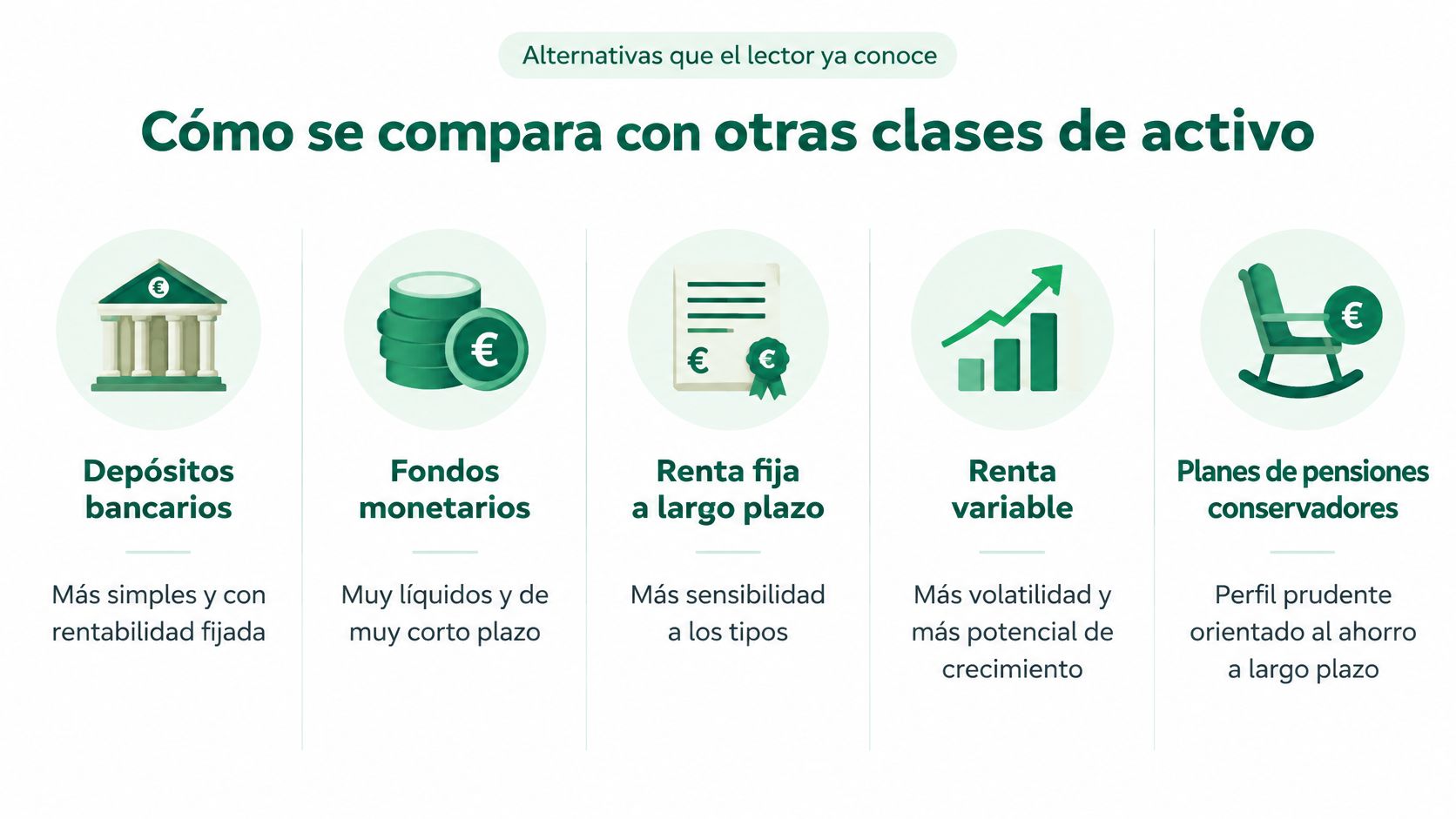 Infografía comparativa que muestra diferentes clases de activos financieros, desde depósitos bancarios hasta planes de pensiones.