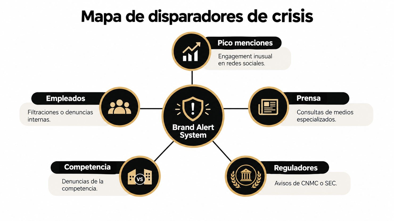 Diagrama del sistema de alerta de marca mostrando los principales disparadores de crisis en las organizaciones.