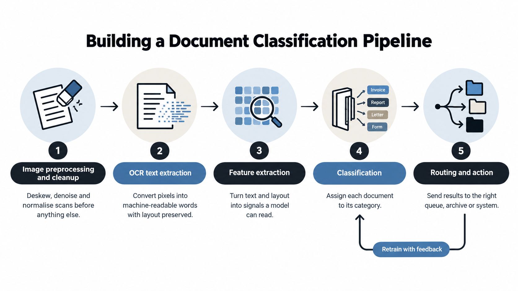 A five-step flowchart illustrating the document classification pipeline, from image preprocessing and OCR to routing and retraining.