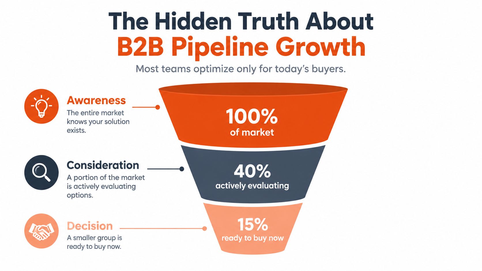 A funnel diagram illustrating the B2B pipeline growth segments based on awareness, consideration, and purchase readiness.