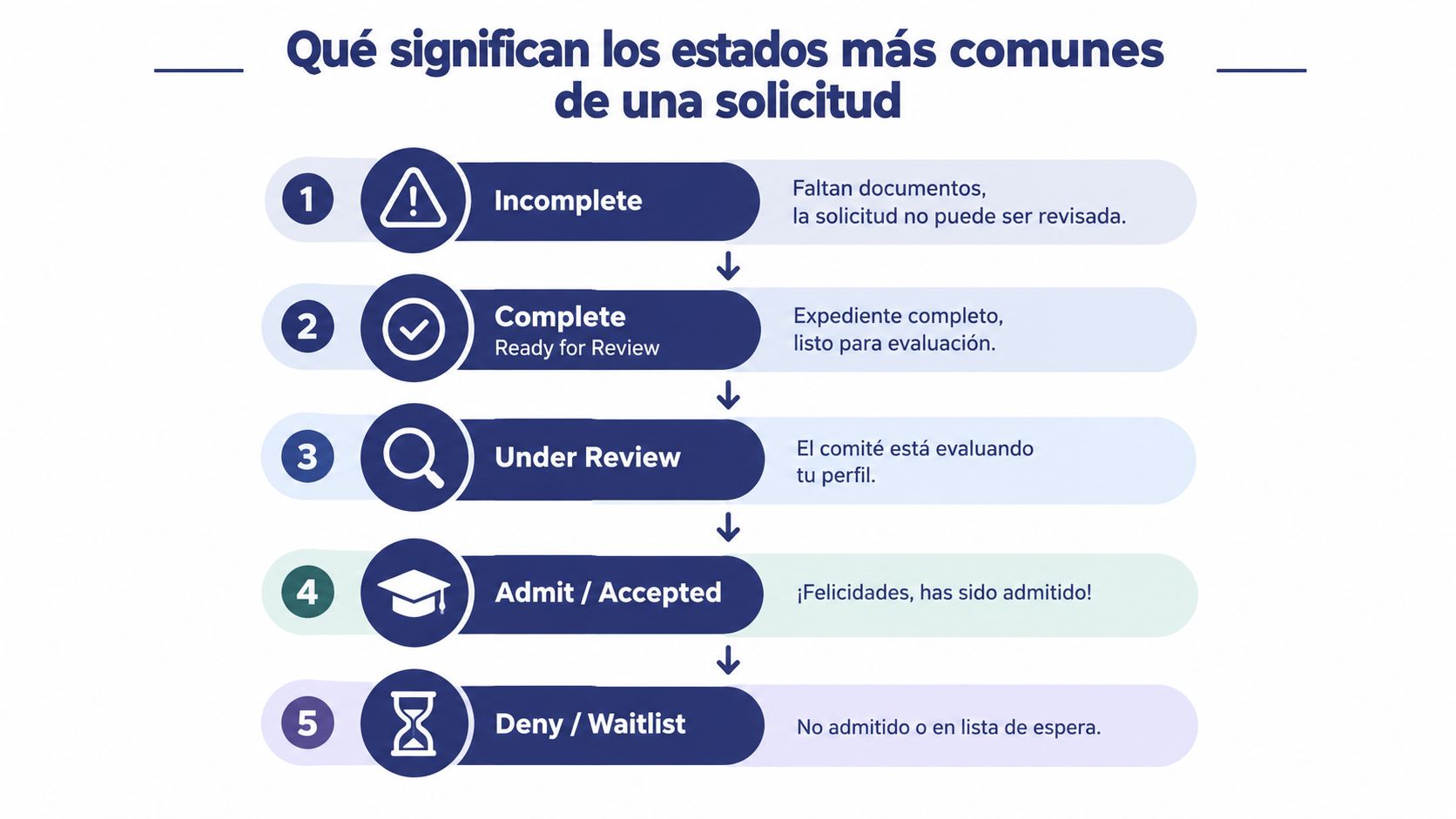 Infografía que explica los cinco estados comunes de seguimiento para una solicitud de admisión académica.