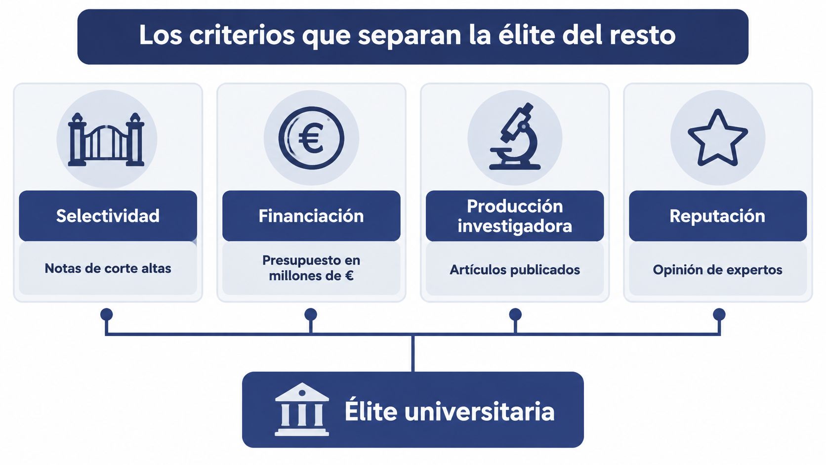 Infografía que muestra los cuatro criterios clave que distinguen a las instituciones de élite universitaria global.