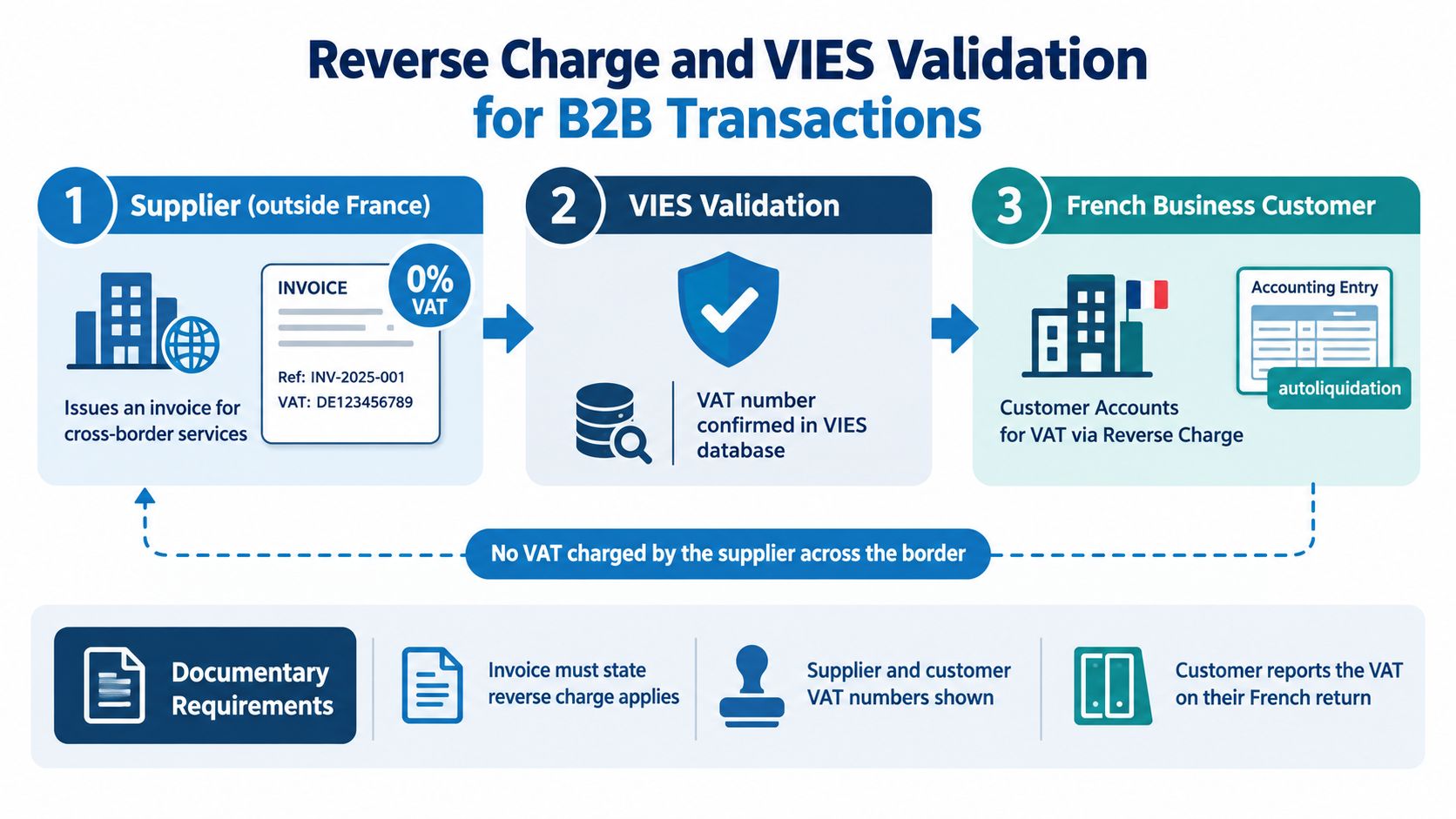 A diagram explaining the process of reverse charge and VIES validation for business-to-business transactions involving French customers.