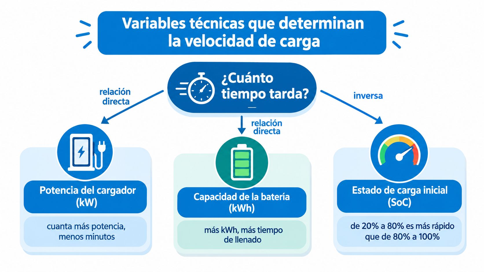 Infografía sobre las variables técnicas que determinan el tiempo necesario para cargar un vehículo eléctrico.