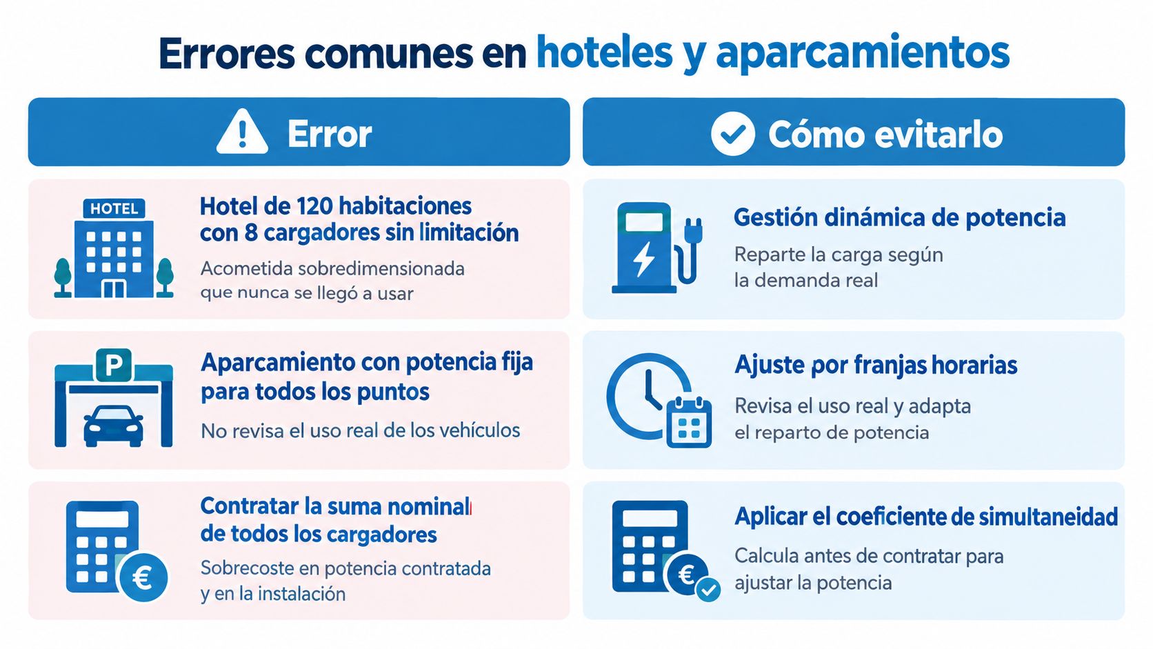 Infografía sobre errores comunes y soluciones para gestionar la carga de vehículos eléctricos en hoteles y aparcamientos.
