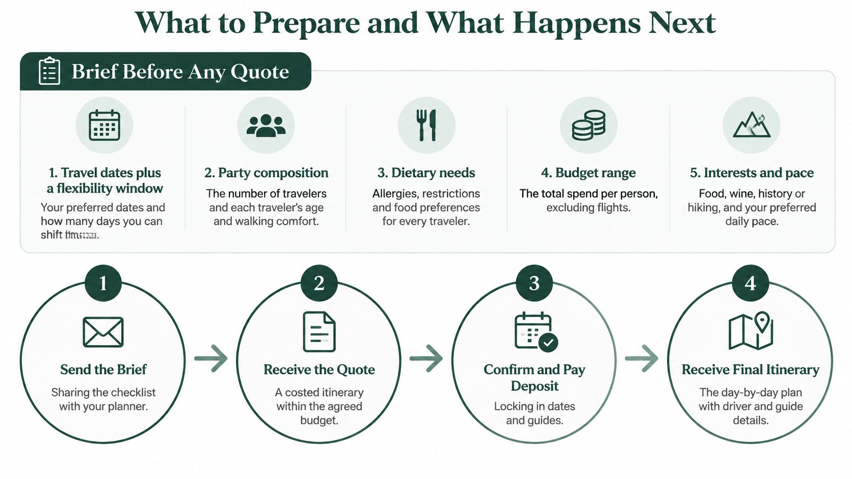 A step-by-step infographic showing how to prepare a travel brief and the booking process for custom trips.