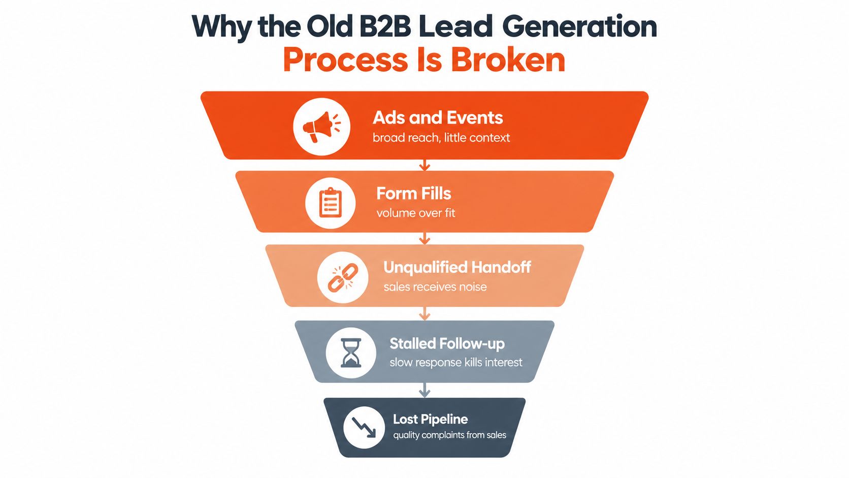 A funnel diagram illustrating why the traditional B2B lead generation process is broken and inefficient.