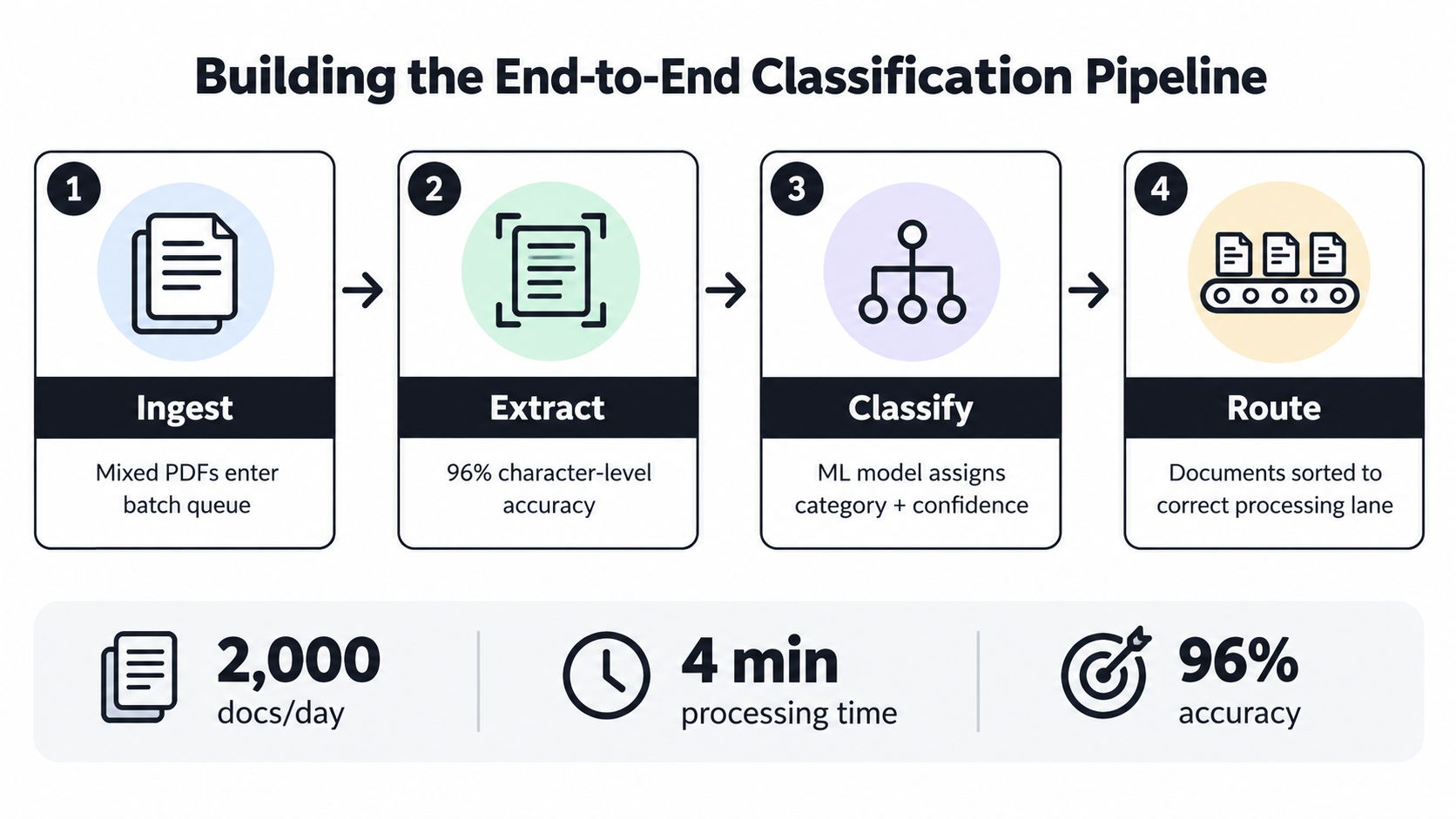 A diagram illustrating a four-step document classification pipeline for processing unstructured data from ingestion to routing.