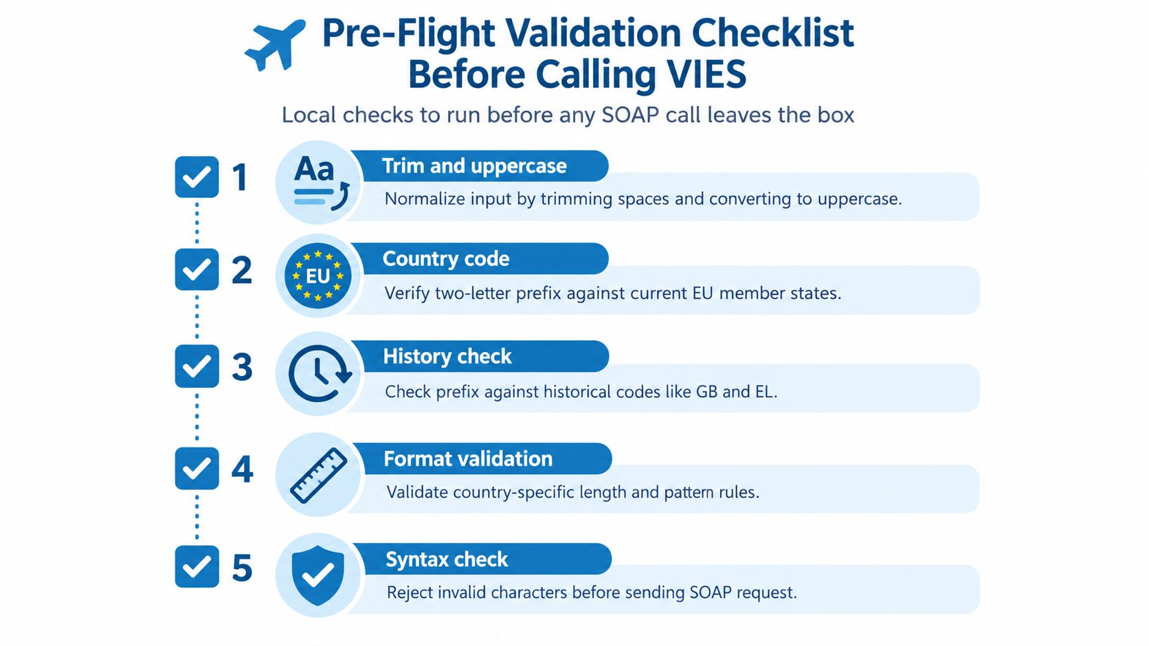 A five-step checklist infographic for pre-flight validation of EU VAT numbers before making SOAP requests.
