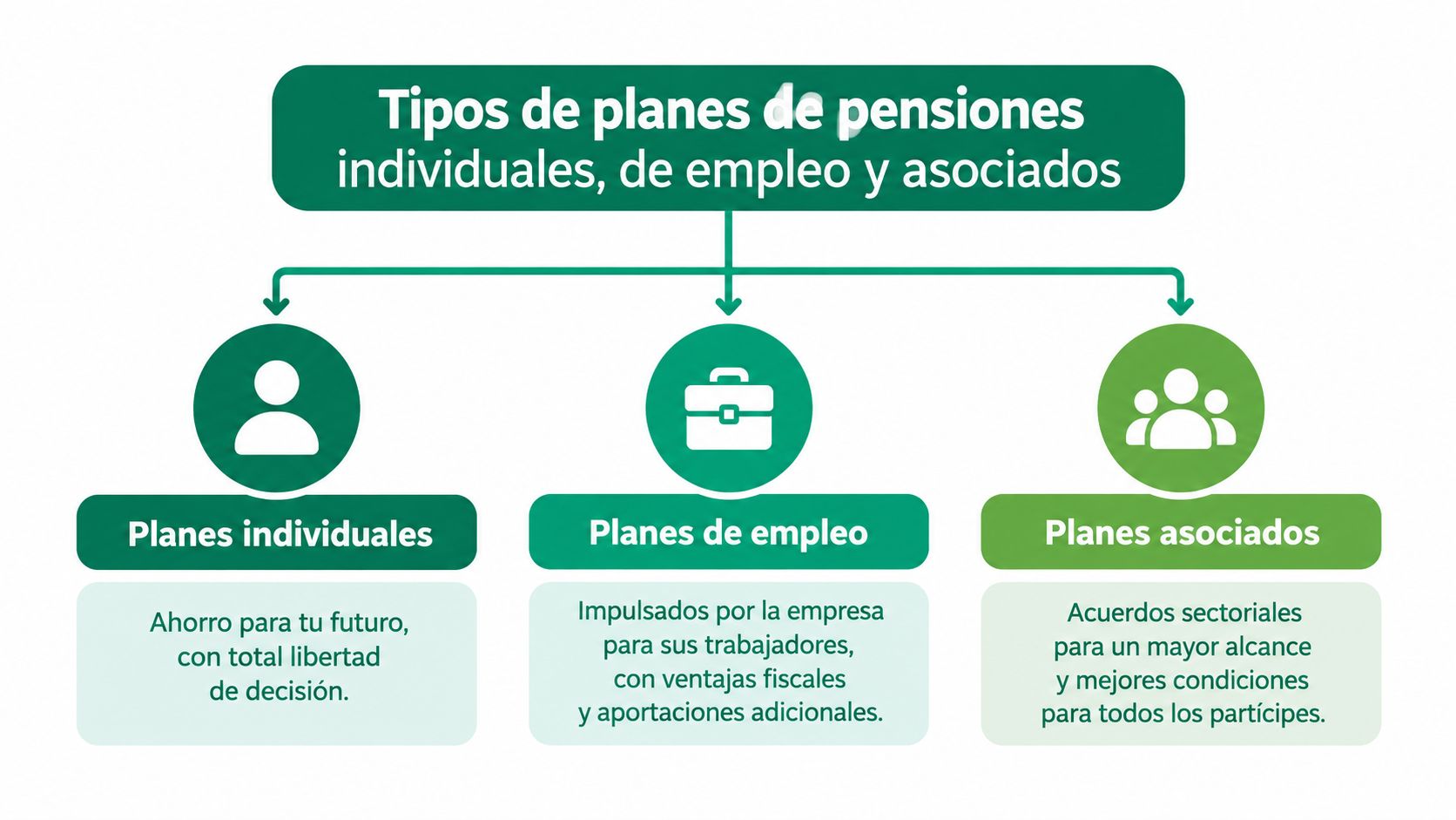 Infografía sobre los tres tipos de planes de pensiones privados: individuales, de empleo y asociados.