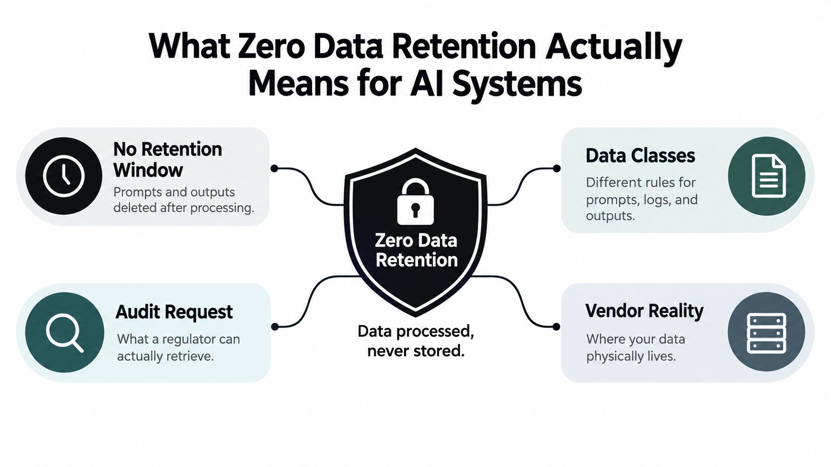 A diagram explaining zero data retention in AI systems, highlighting prompts, logs, data classes, and vendor storage.
