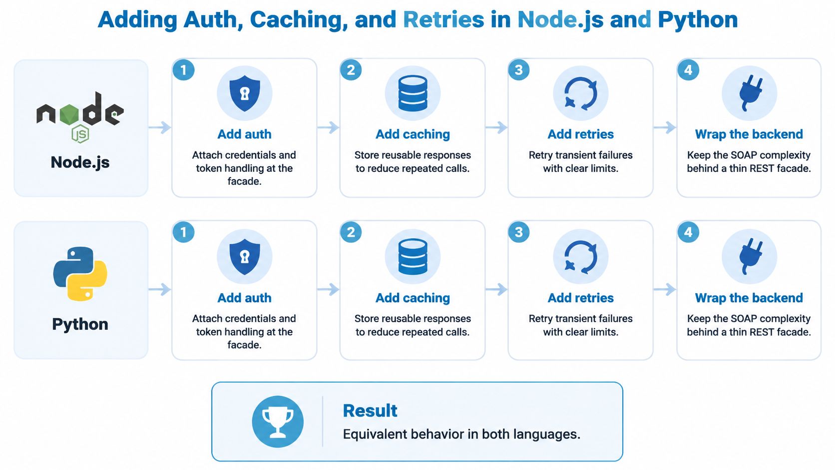 A flowchart demonstrating the process of adding authentication, caching, retries, and REST wrapping to Node.js and Python.
