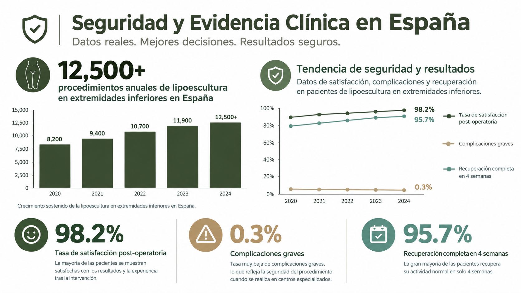 Infografía sobre seguridad y resultados clínicos de procedimientos de lipoescultura en las piernas realizados en España.