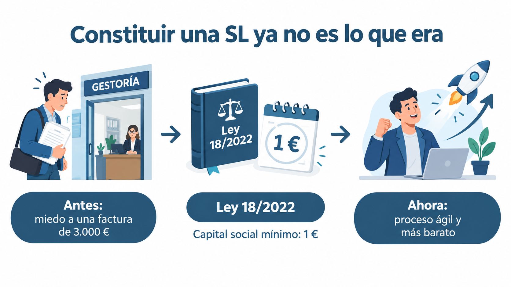 Una ilustración sobre la nueva ley que permite constituir una sociedad limitada con poco capital inicial.
