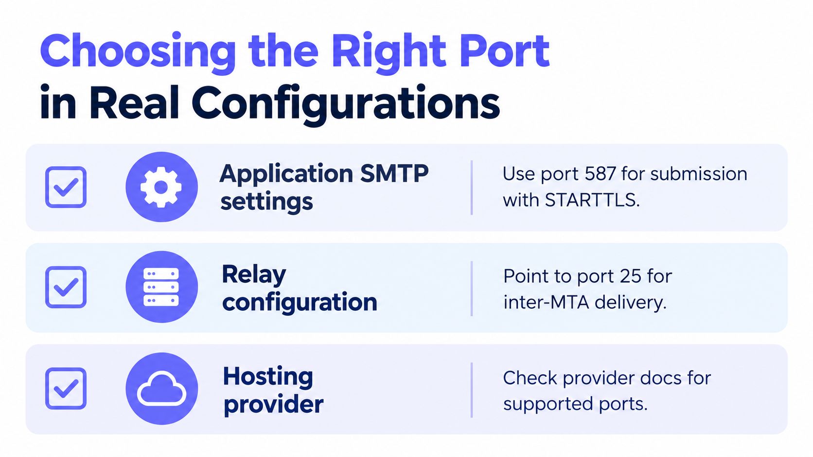 A guide infographic showing which SMTP ports to use for different email configuration scenarios like applications or relaying.
