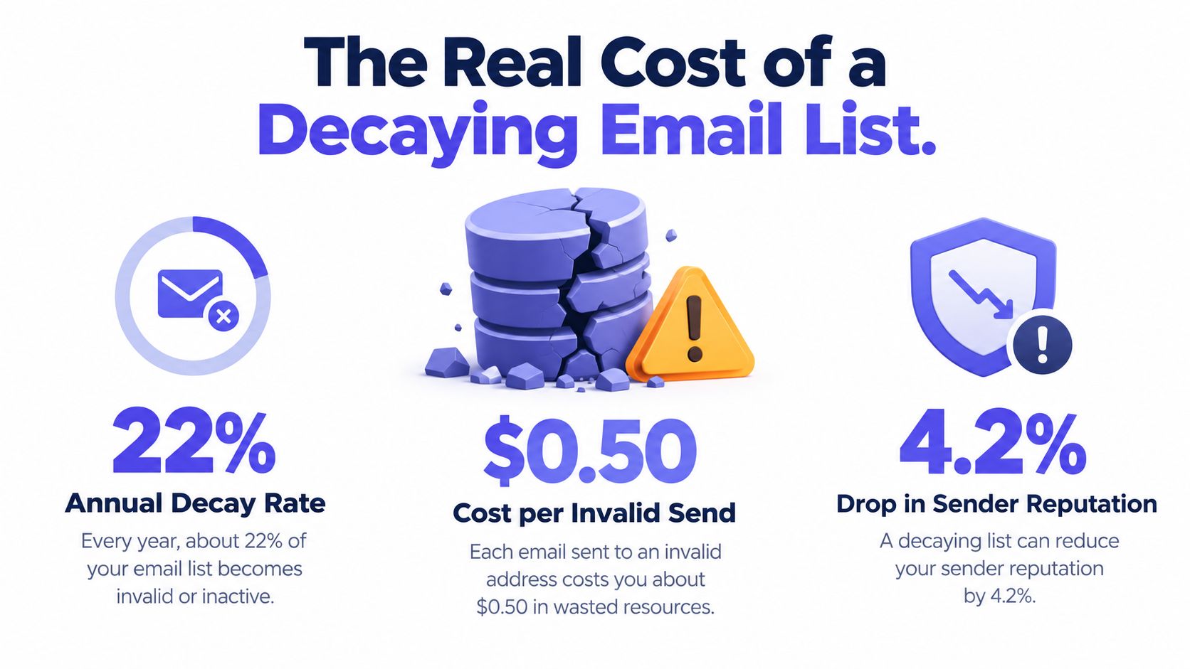 An infographic showing that a decaying email list results in a 22 percent annual decay rate.