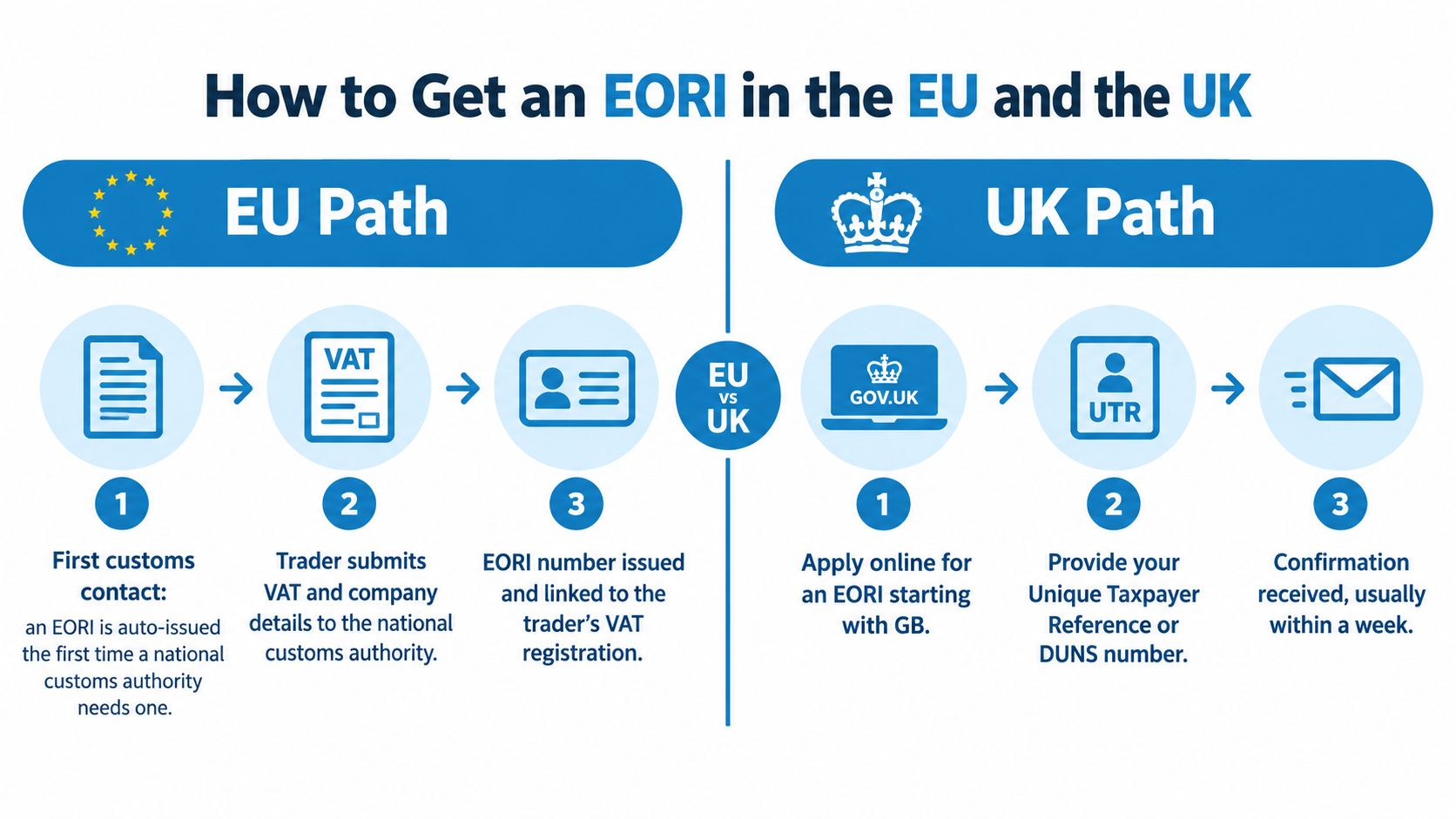 An infographic showing the two distinct application processes for obtaining an EORI number in the EU and UK.