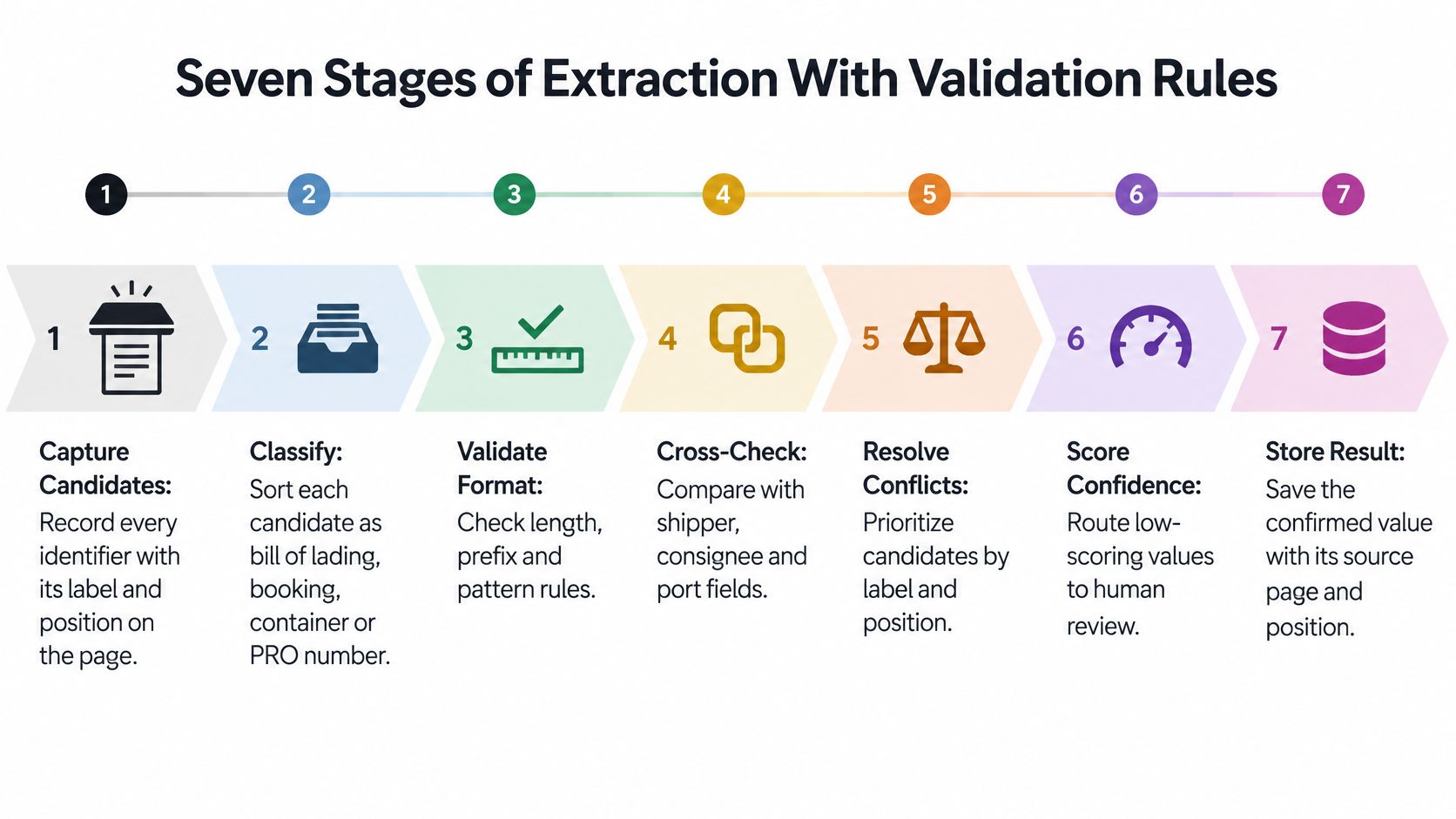 A diagram illustrating the seven stages of data extraction from document processing with validation rules.