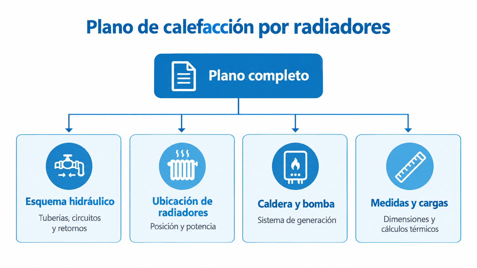 Diagrama explicativo sobre los elementos fundamentales necesarios en un plano de calefacción por radiadores para instalaciones domésticas.