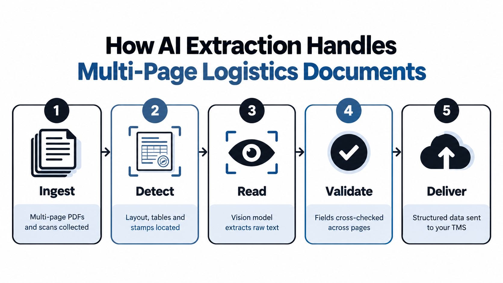 A five-step flowchart illustrating how AI extraction processes multi-page logistics documents, including ingestion, detection, and delivery.