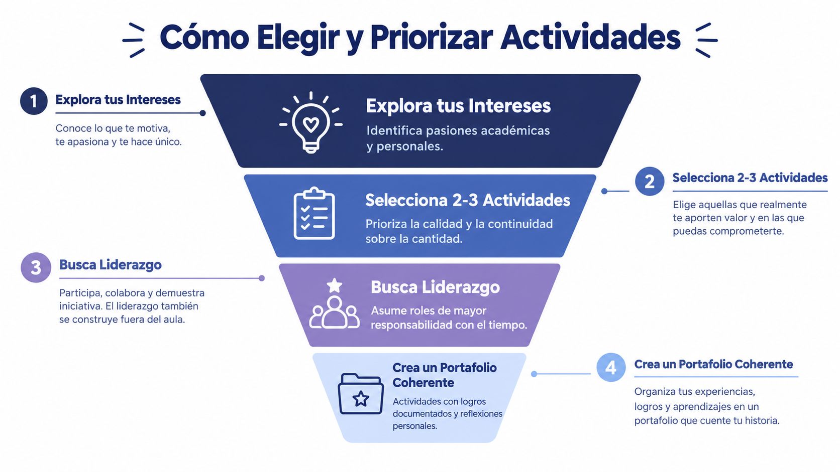 Un gráfico de embudo que ilustra los cuatro pasos clave para elegir y priorizar actividades extraescolares eficaces.