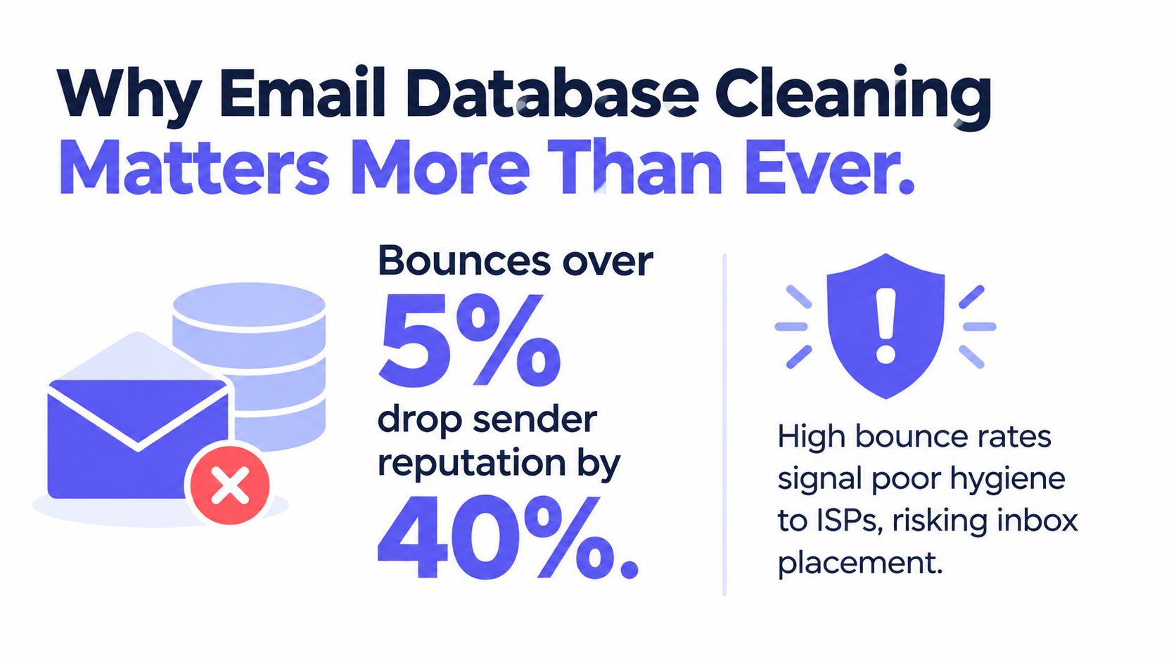 An infographic showing that a bounce rate over 5% drops sender reputation by 40% and hurts inbox delivery.