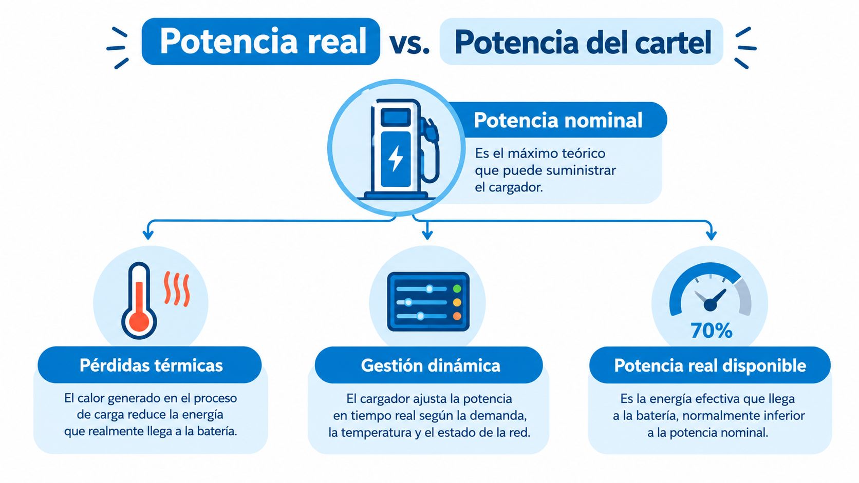 Infografía explicando por qué la potencia real de carga de un coche eléctrico es menor a la nominal.