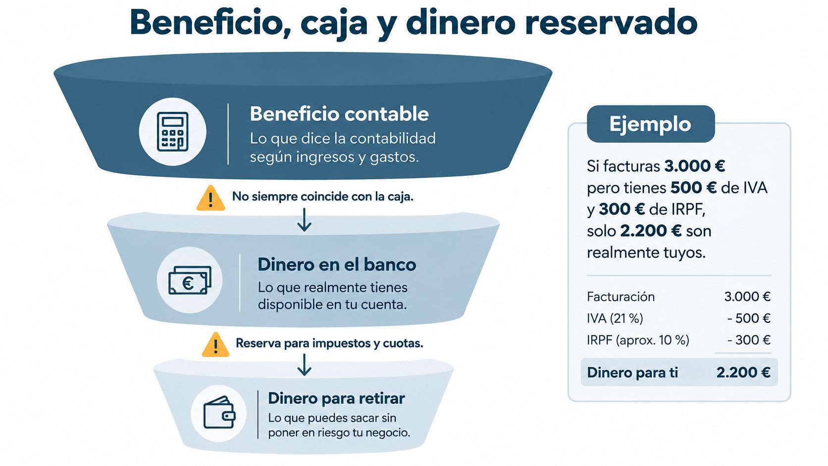 Infografía explicando la diferencia entre beneficio contable, dinero en el banco y dinero disponible para retirar.