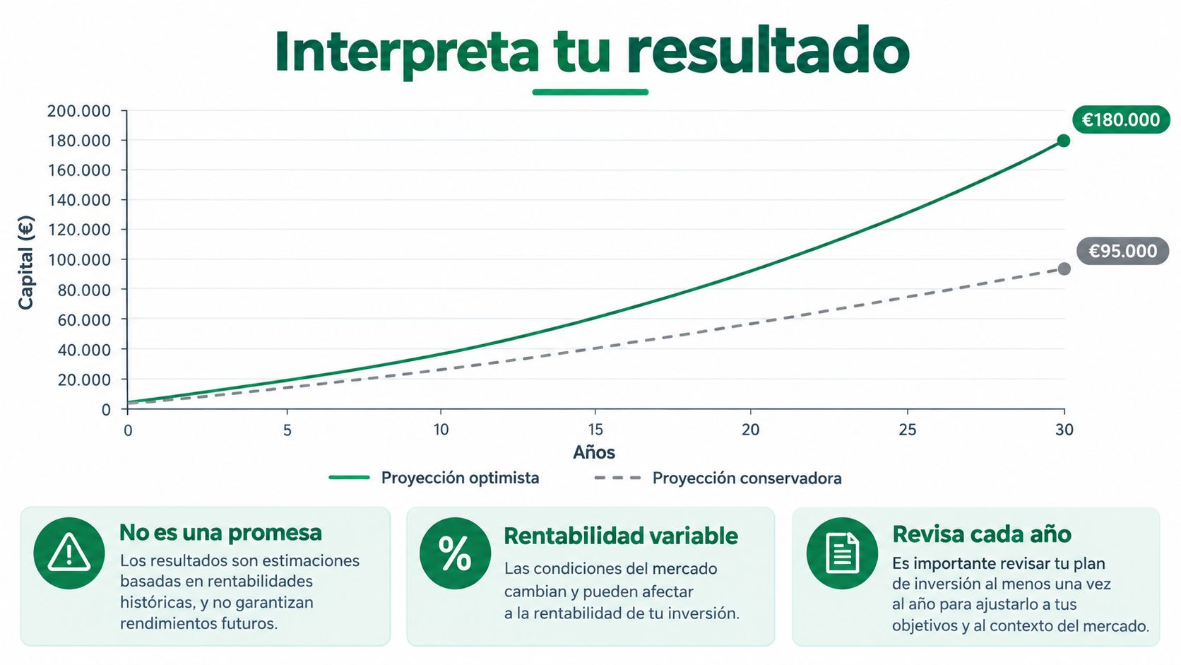 Gráfico de proyección financiera comparando una opción optimista y una conservadora para un plan de pensiones.