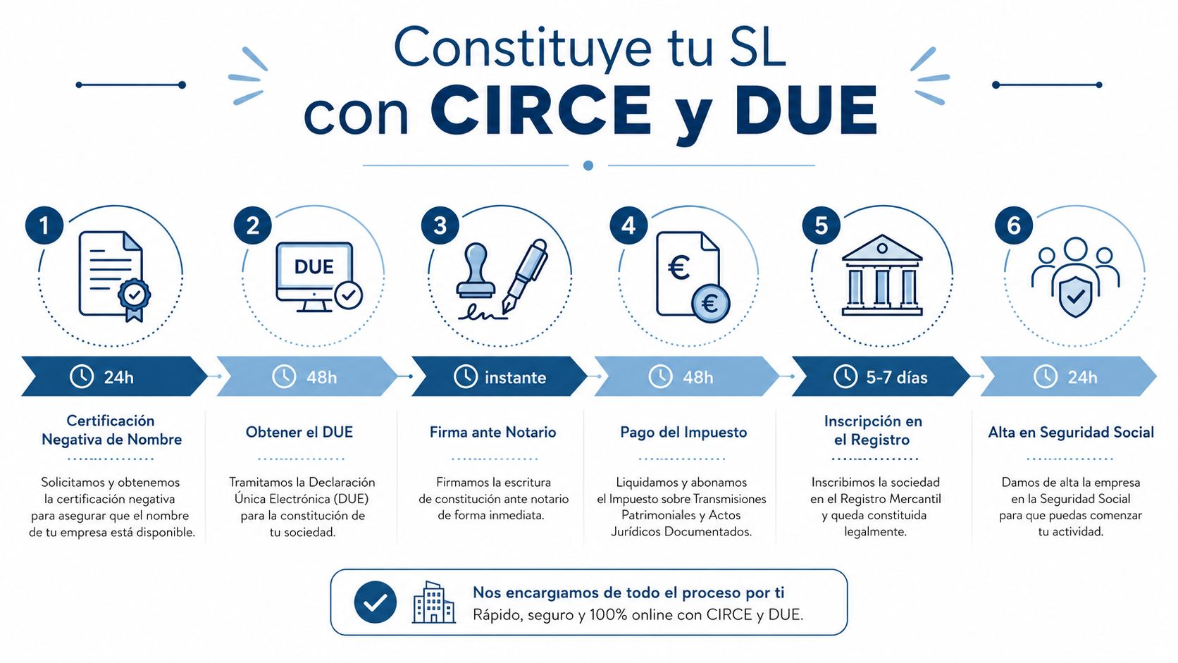 Infografía que muestra los seis pasos para constituir una sociedad limitada en España usando CIRCE y DUE.
