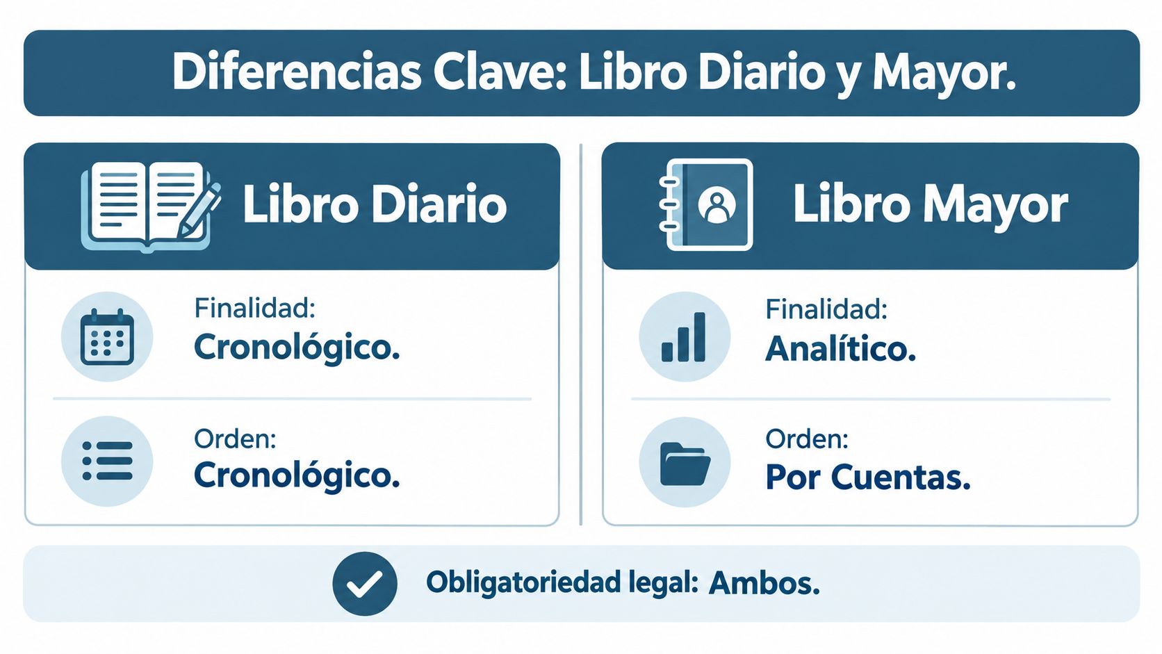 Infografía comparativa que explica las diferencias clave entre el Libro Diario y el Libro Mayor contable.