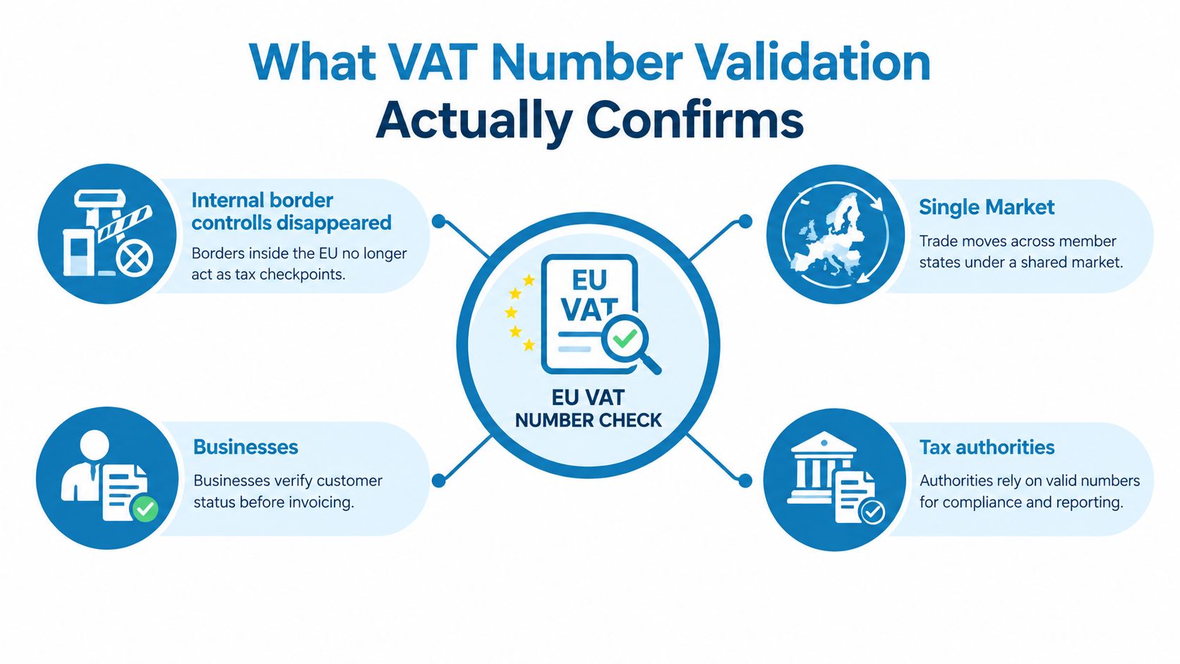 An infographic titled What VAT Number Validation Actually Confirms, showing four key aspects of EU VAT compliance checks.