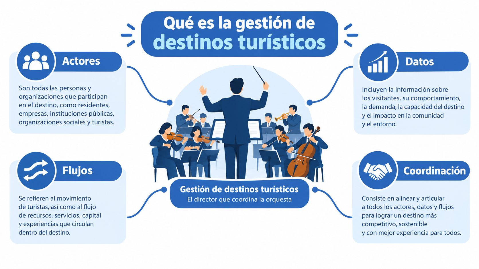 Infografía sobre la gestión de destinos turísticos utilizando la analogía de un director de orquesta coordinando músicos.