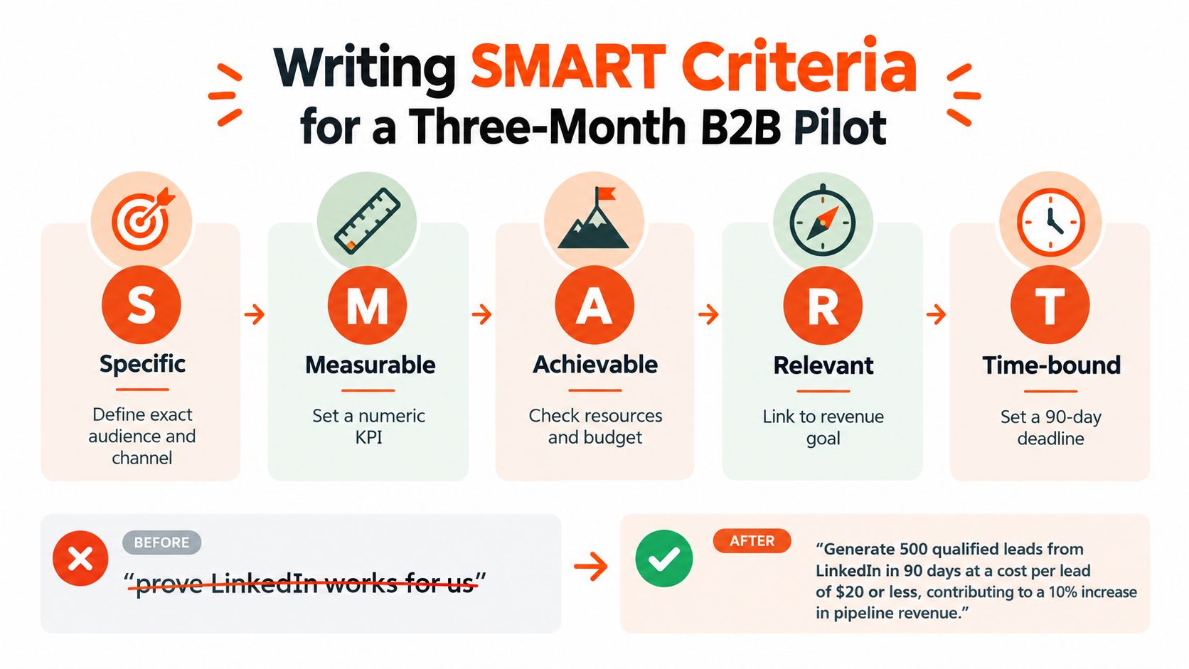 A diagram illustrating the SMART criteria framework for setting effective business goals for a marketing pilot project.