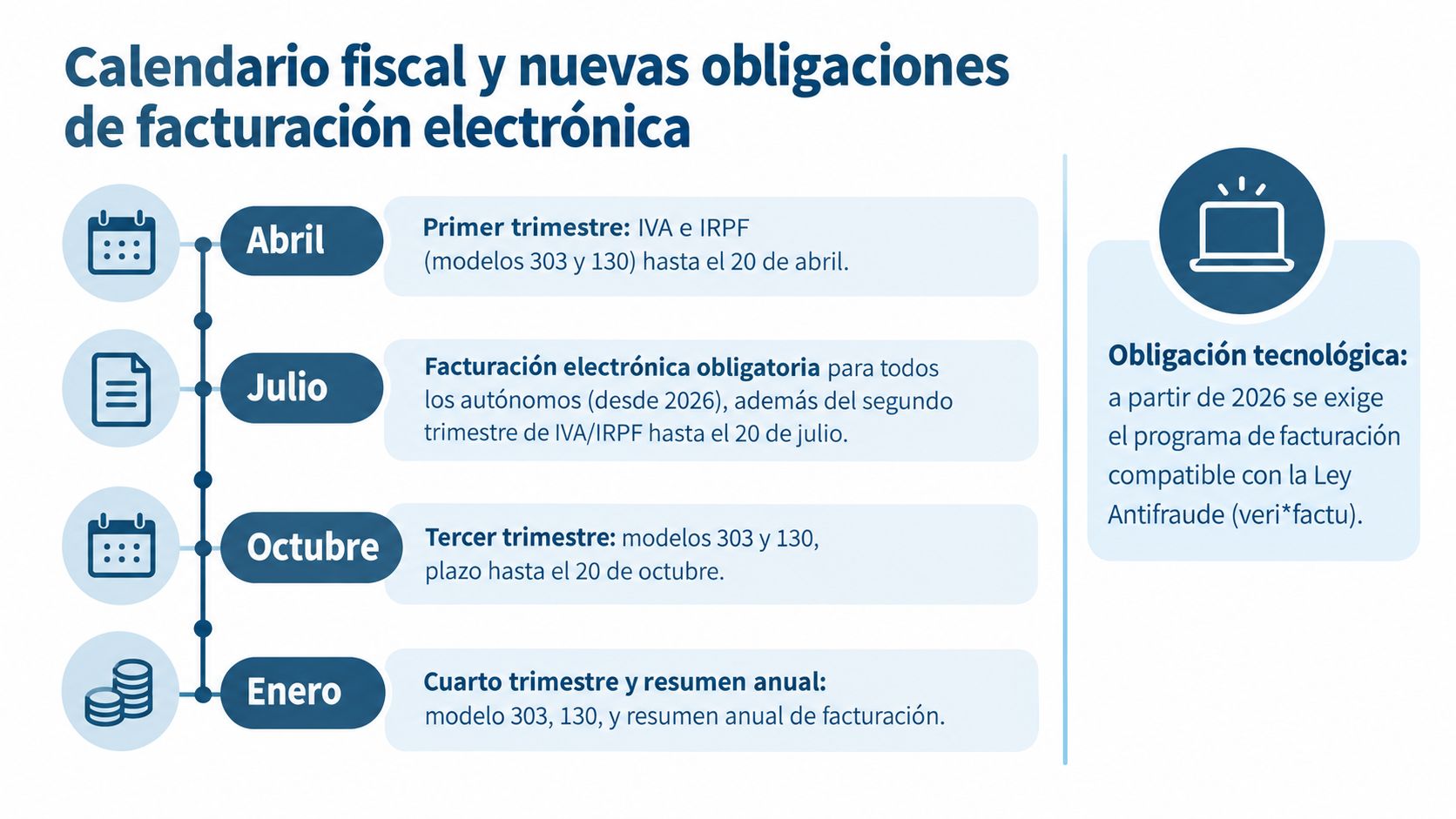 Calendario fiscal español que detalla los plazos trimestrales de impuestos y las nuevas obligaciones de facturación electrónica obligatoria.