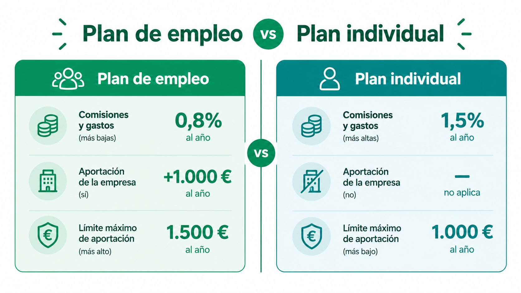 Comparativa gráfica entre planes de pensiones de empleo y planes individuales de ahorro para el retiro.
