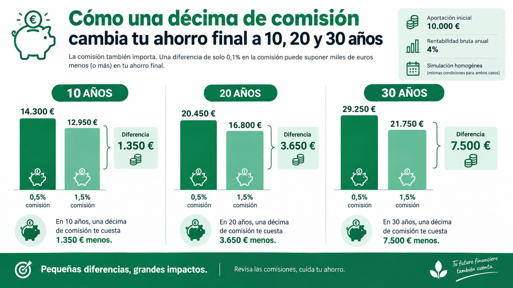 Gráfico comparando el impacto de distintas comisiones en el ahorro final a 10, 20 y 30 años.