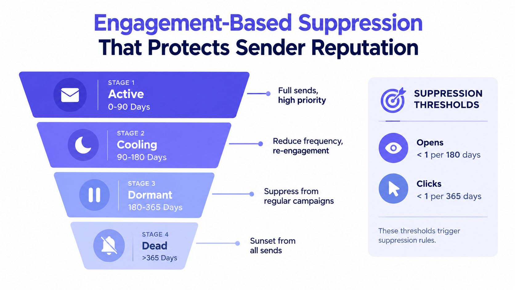A funnel diagram illustrating an engagement-based suppression strategy for managing email list health and protecting sender reputation.