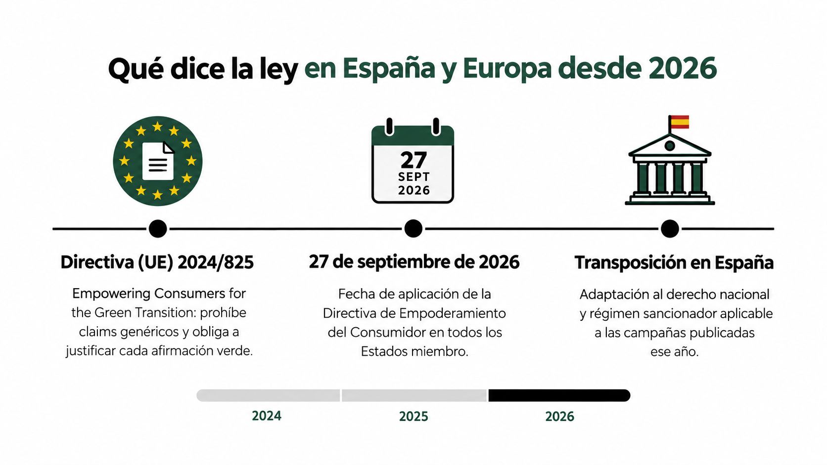 Cronología que explica la nueva normativa europea y española sobre declaraciones medioambientales que entra en vigor en 2026.