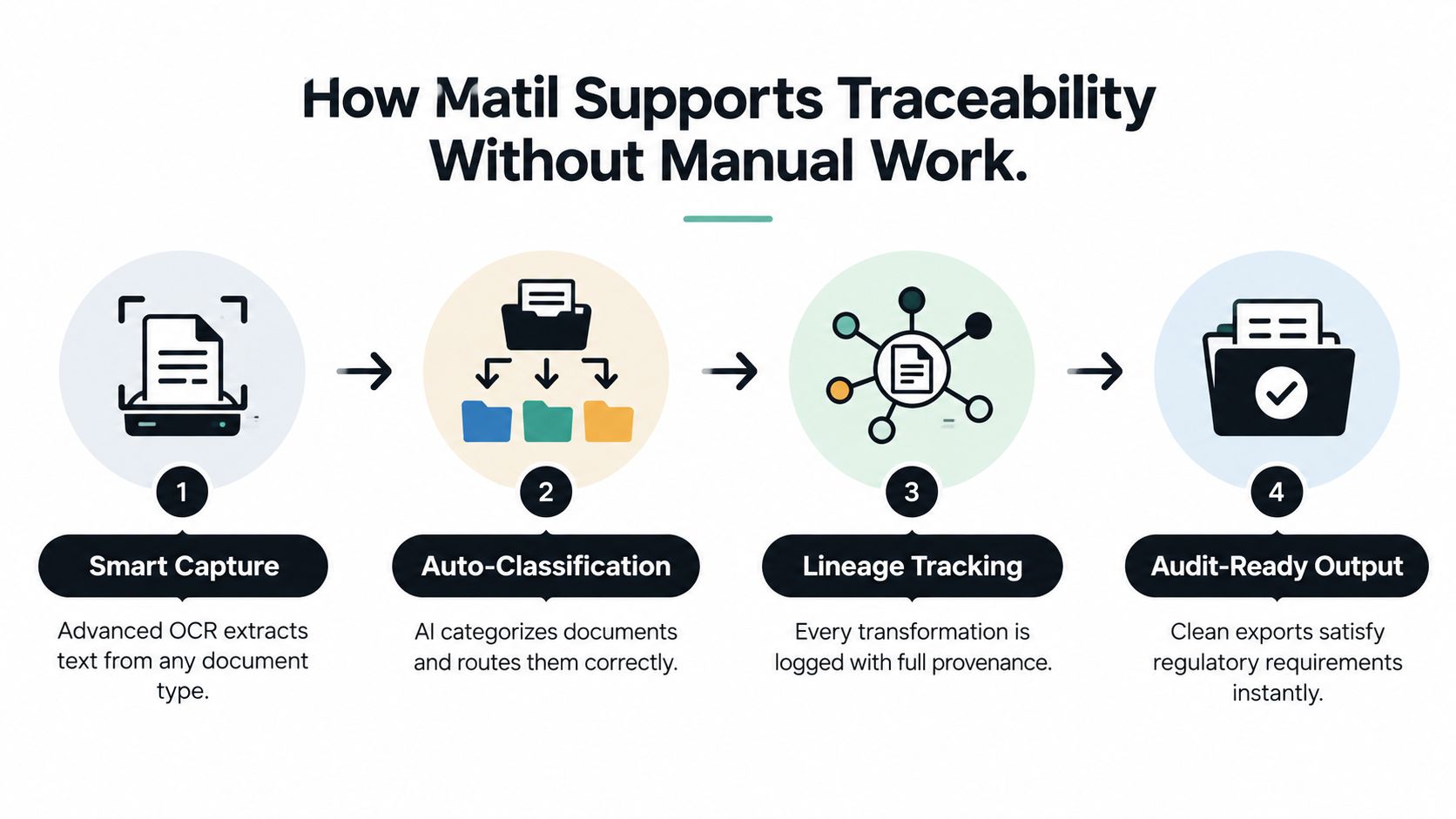 A diagram illustrating the four-step Matil process for achieving automated document traceability and regulatory compliance.