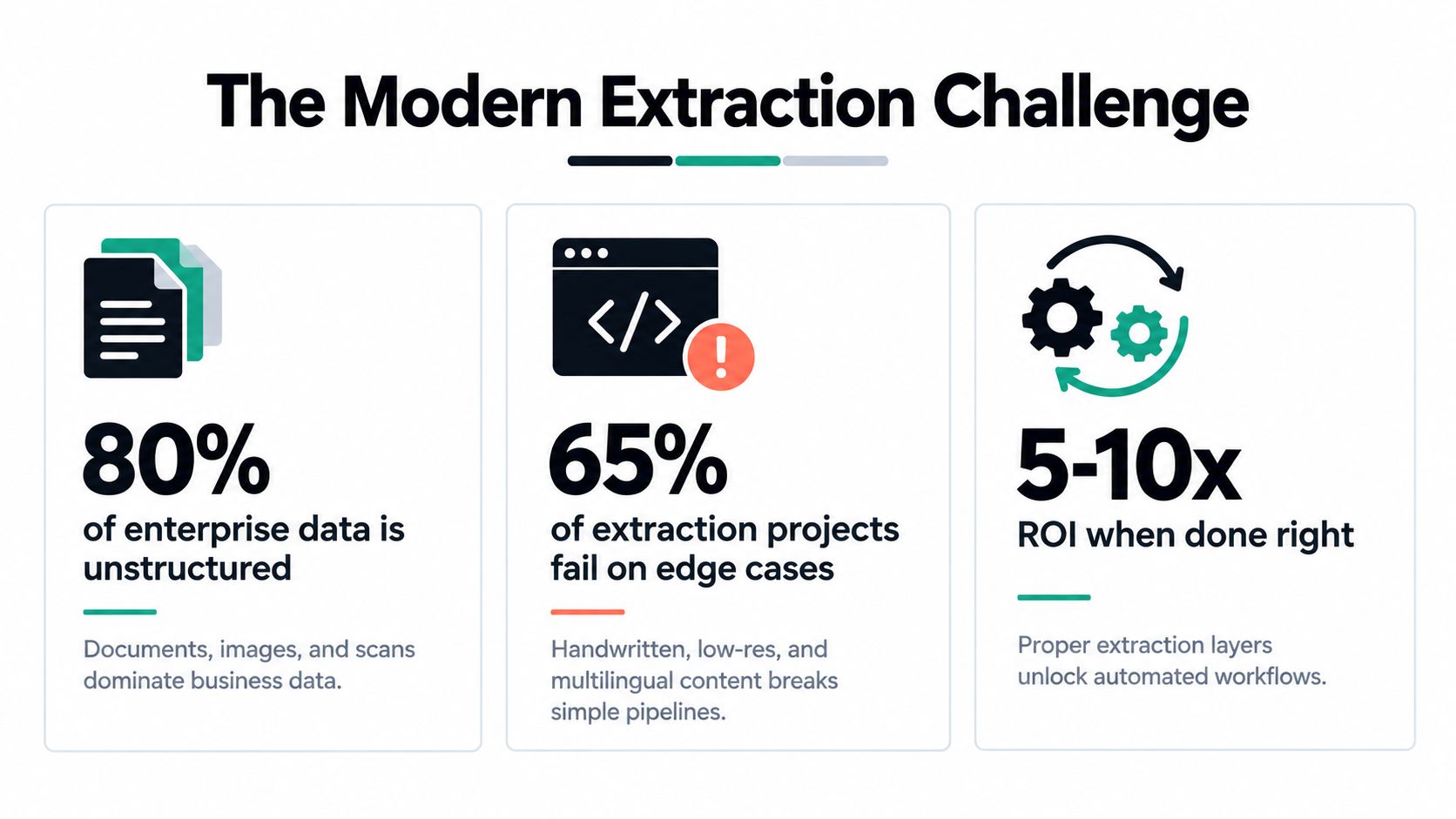 An infographic titled The Modern Extraction Challenge highlighting data statistics and the importance of automated extraction workflows.