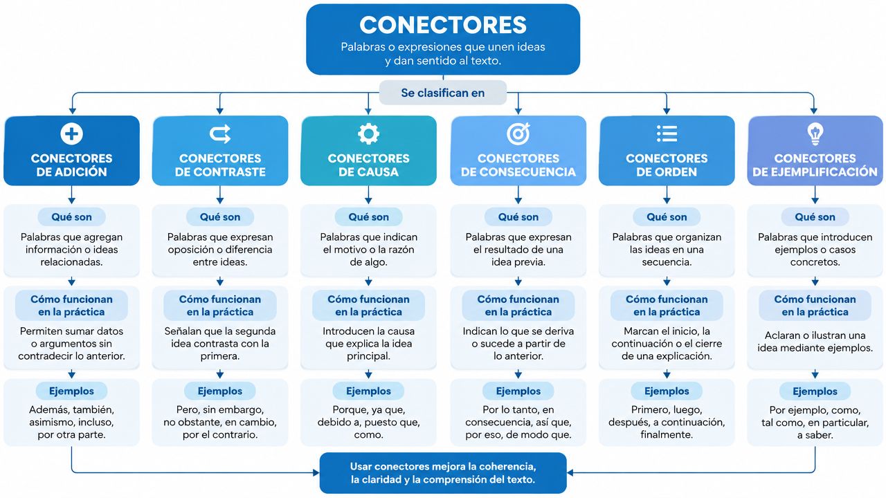 Infografía educativa que clasifica los conectores textuales en español según su función, utilidad y ejemplos prácticos.