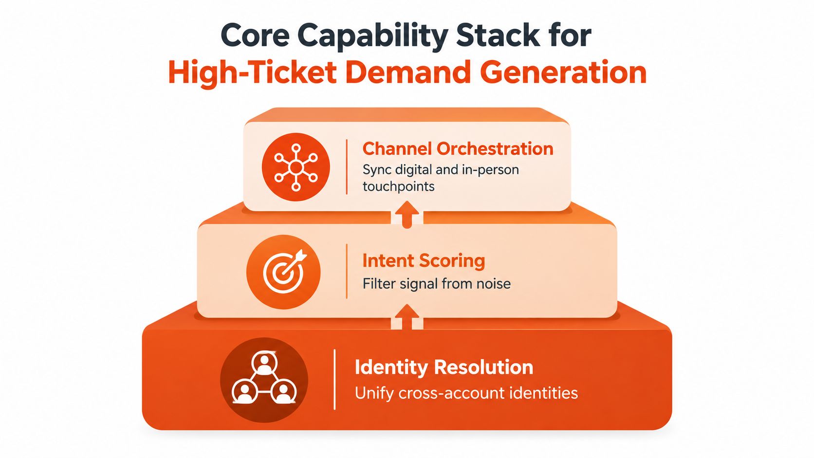 A tiered pyramid diagram illustrating core capabilities for high-ticket demand generation strategies and marketing alignment.