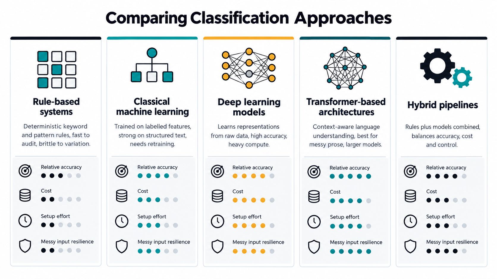 A comparison chart outlining five different classification approaches including rule-based systems, machine learning, and hybrid pipelines.