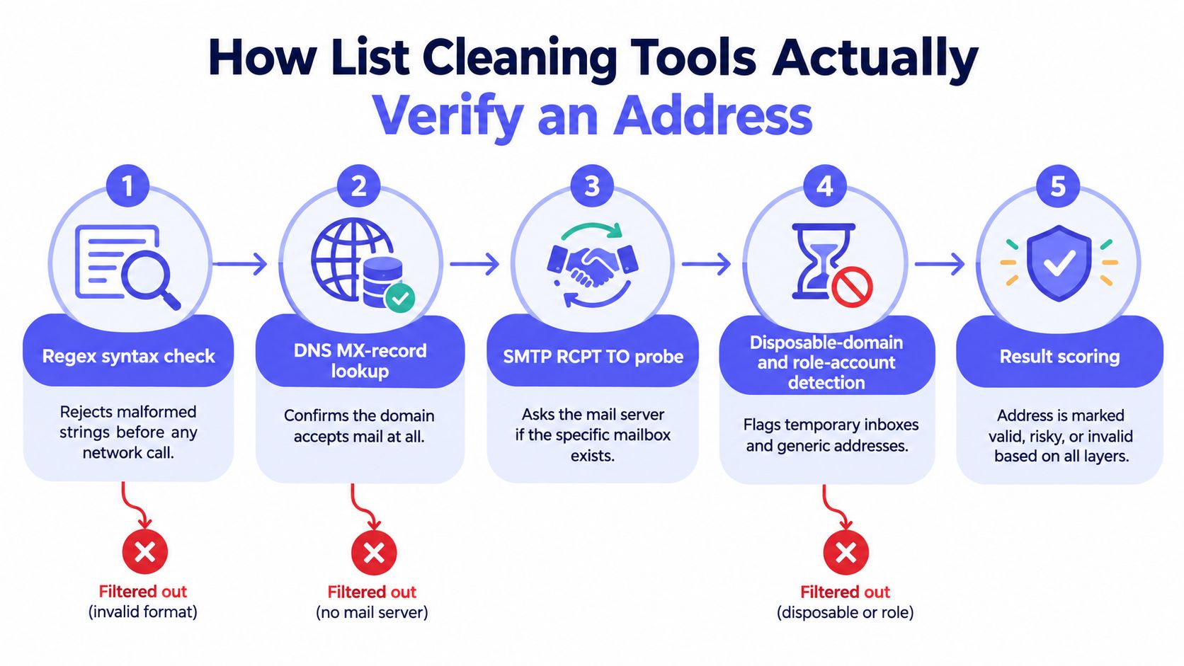 A five-step infographic explaining how email list cleaning tools verify address validity through automated technical processes.