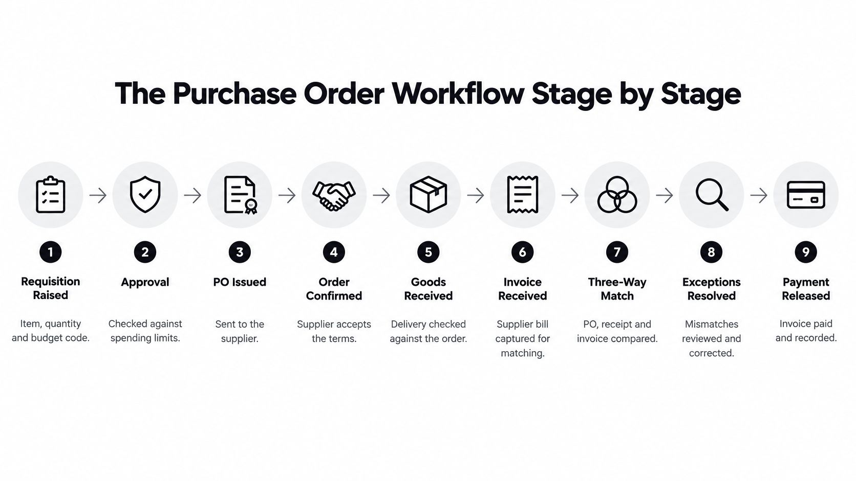 A nine-step infographic illustrating the sequential purchase order workflow process from requisition to final payment.