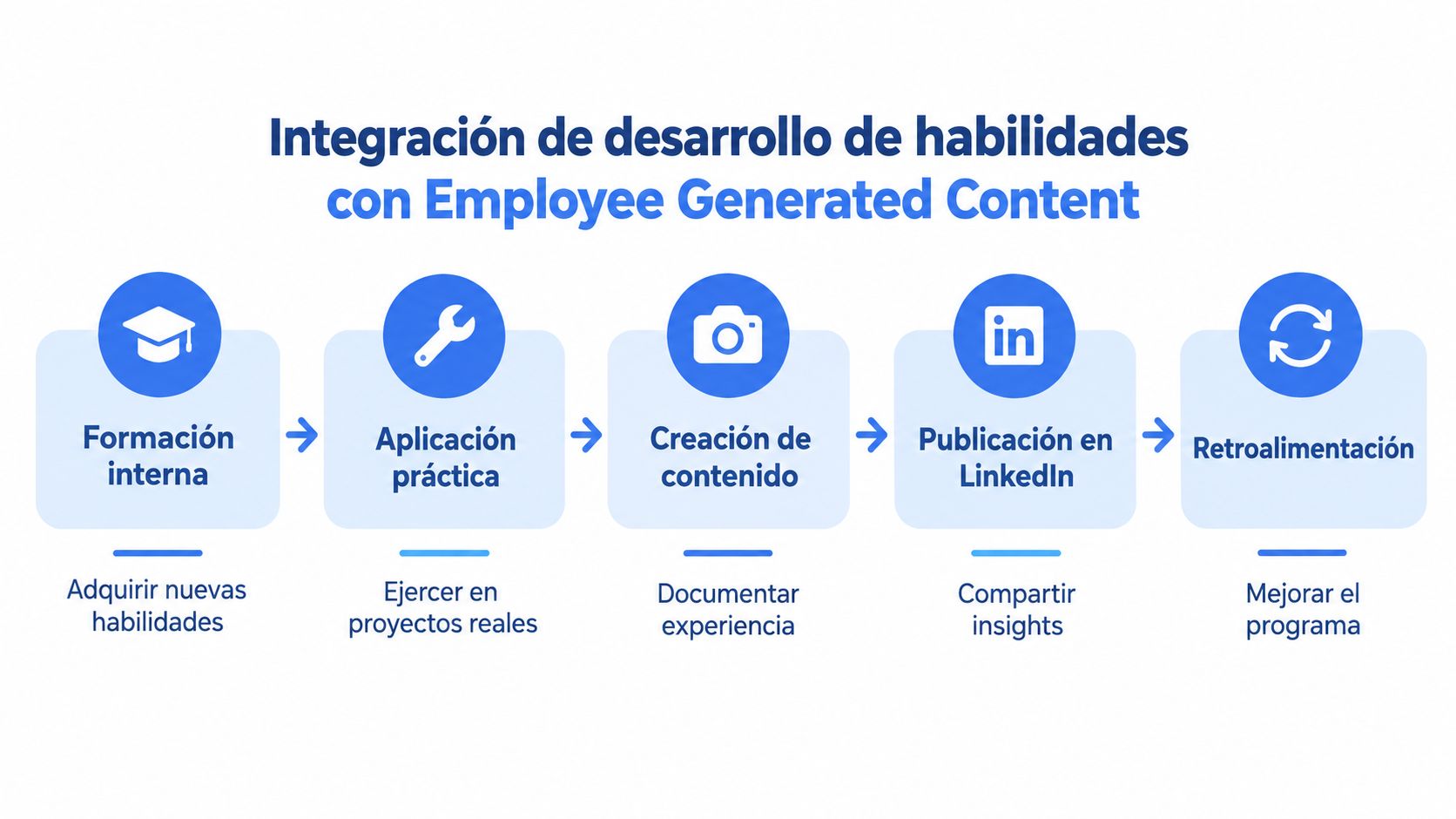 Diagrama de flujo que ilustra el proceso de integración del desarrollo de habilidades mediante contenido generado por empleados.