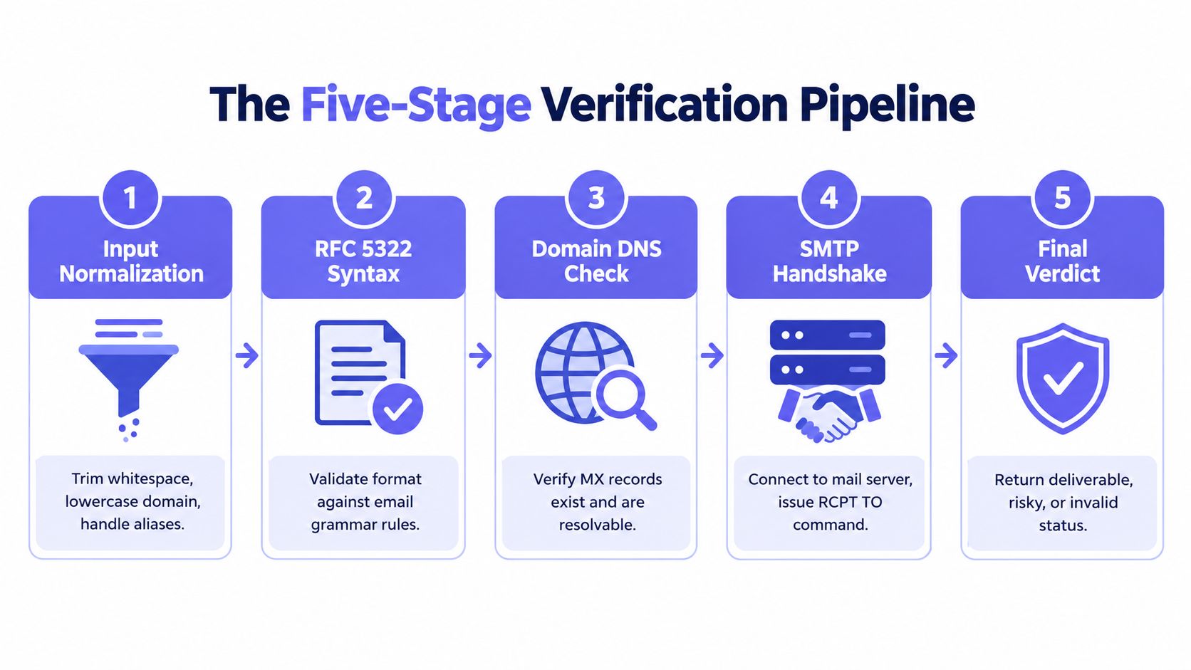 A diagram illustrating the five-stage email verification pipeline process from input normalization to final verdict.