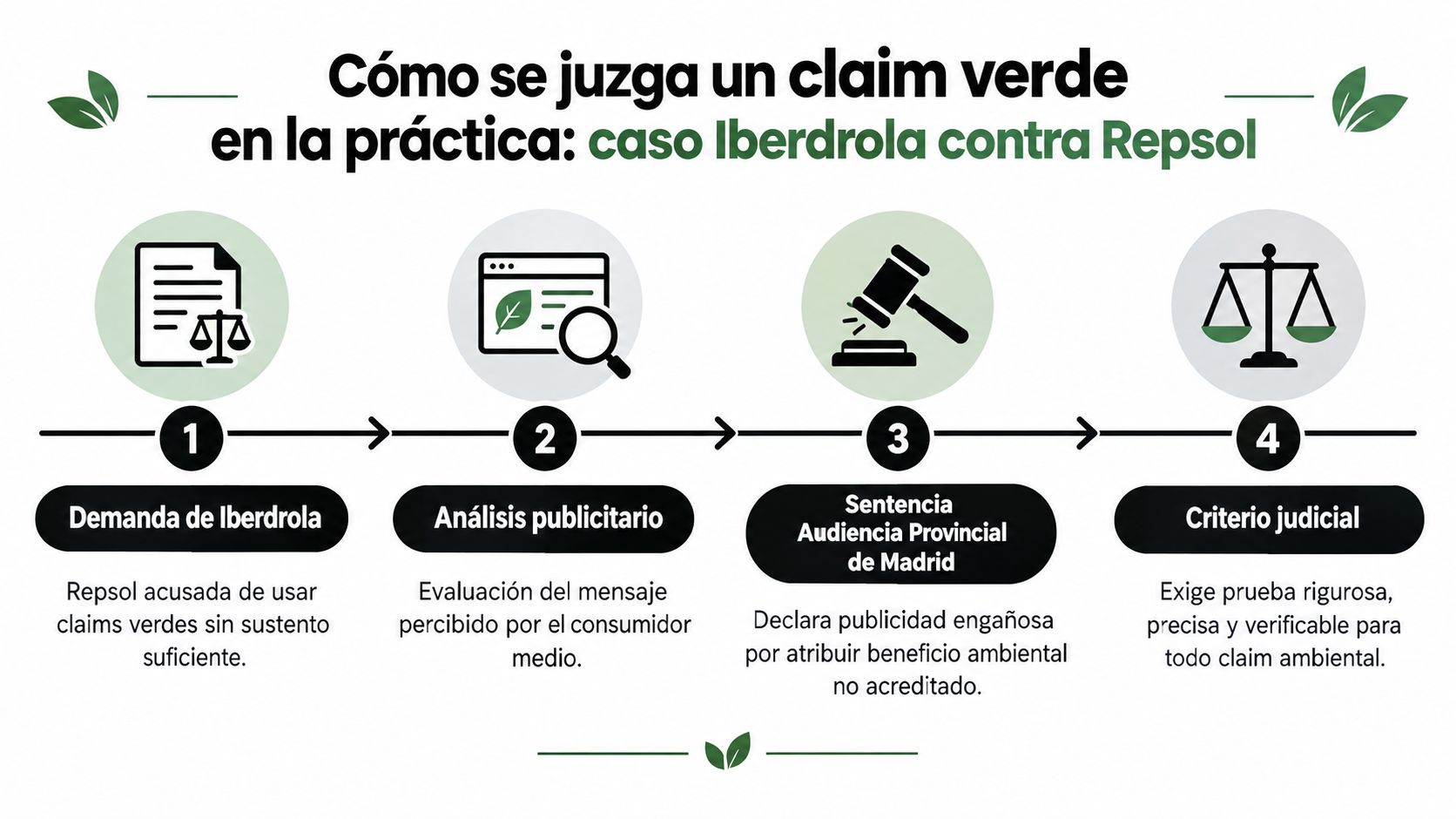 Infografía explicando el proceso judicial sobre los claims ambientales engañosos entre Iberdrola y Repsol.